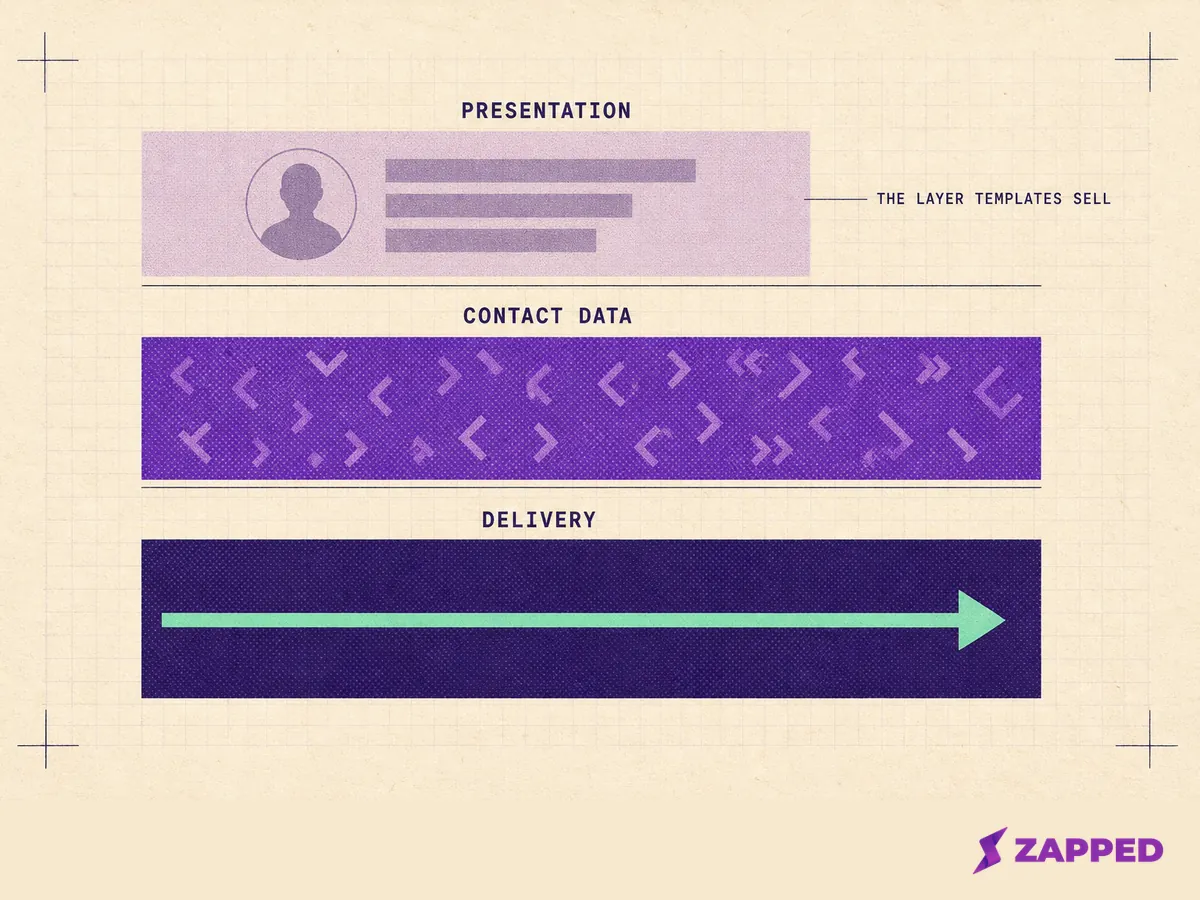 Three stacked layers: the visible page design on top, machine readable contact data in the middle, and the server response underneath, with the top layer marked as the one templates sell