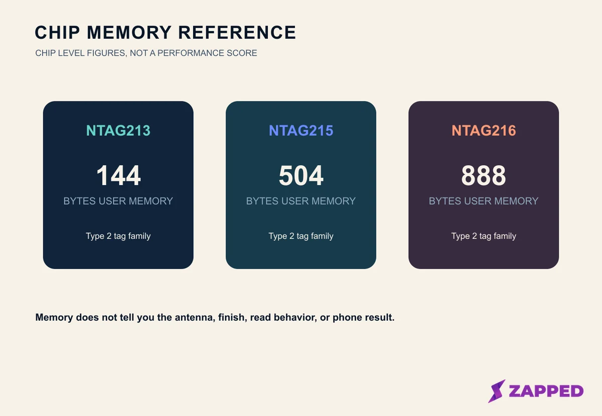 Chip level reference diagram comparing NTAG213, NTAG215, and NTAG216 user memory figures with an NDEF link destination