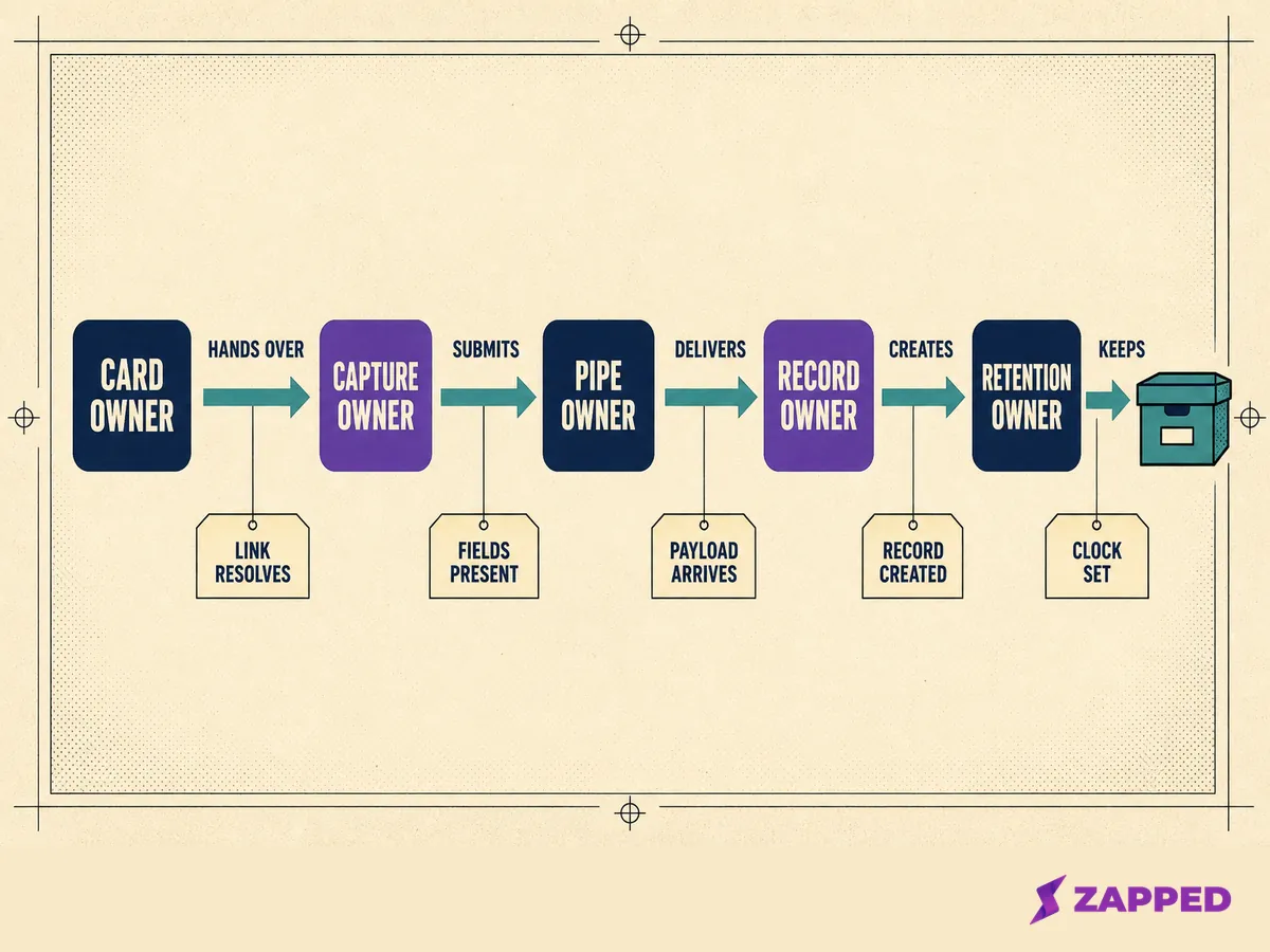 Proposed ownership model as a process map: five connected roles, card owner, capture owner, pipe owner, record owner and retention owner, joined by five labelled handoffs, each with its own check