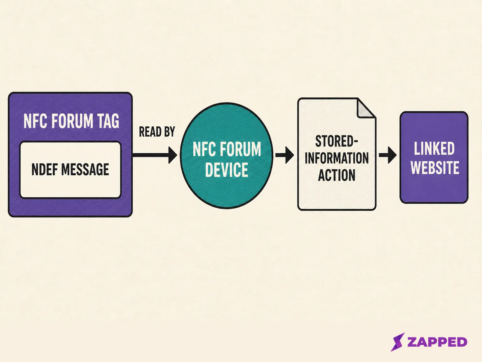 Conceptual route from an NFC Forum Device and NFC Forum Tag through stored information to a linked website