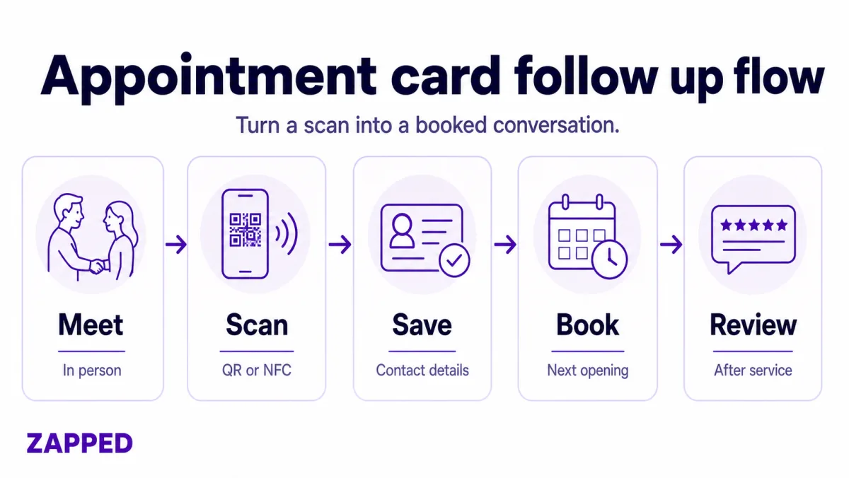 Appointment card flow from meeting to scan, save, booking, and review