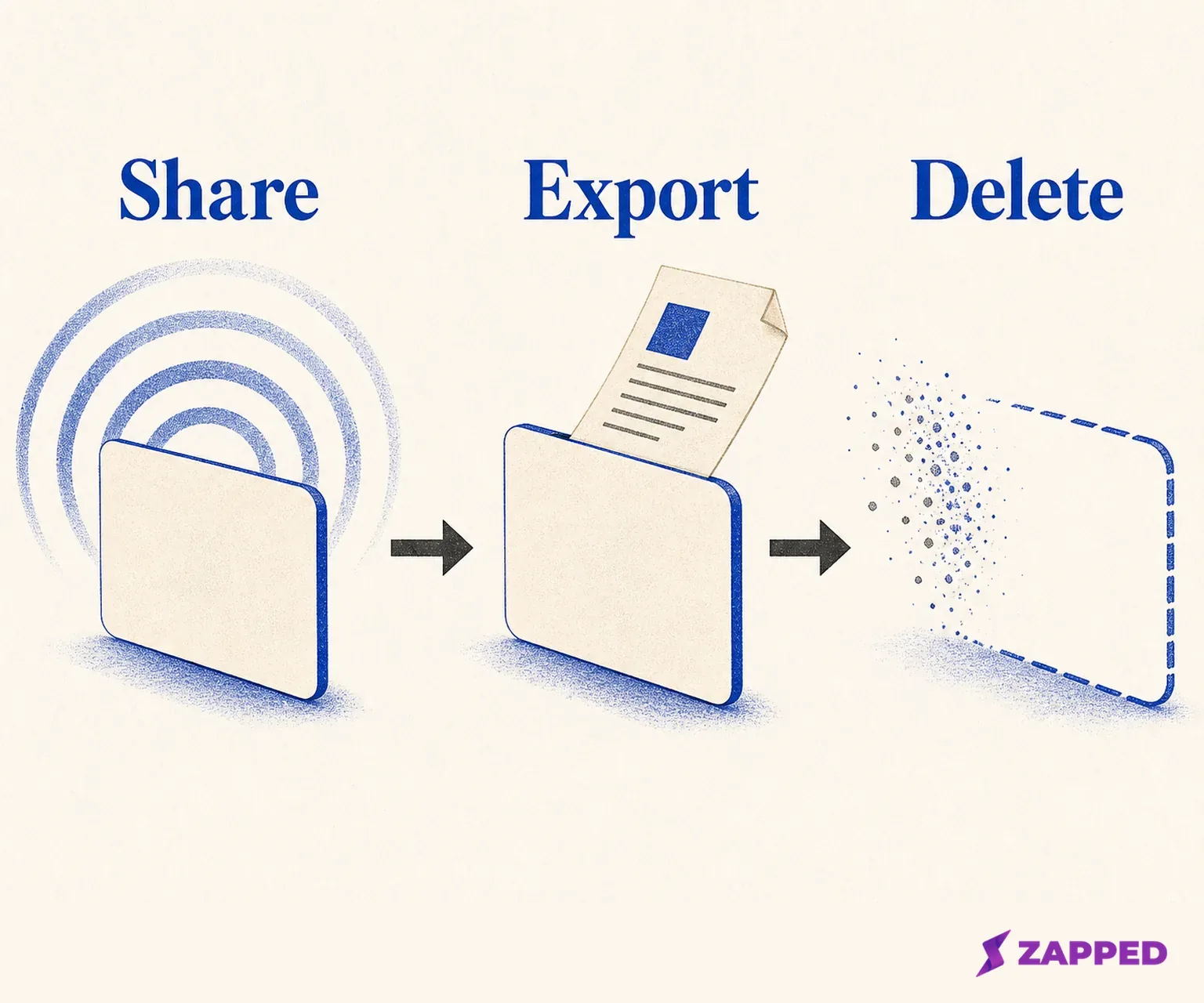 Conceptual QRCodeChimp card lifecycle diagram showing Share, Export, and Delete states