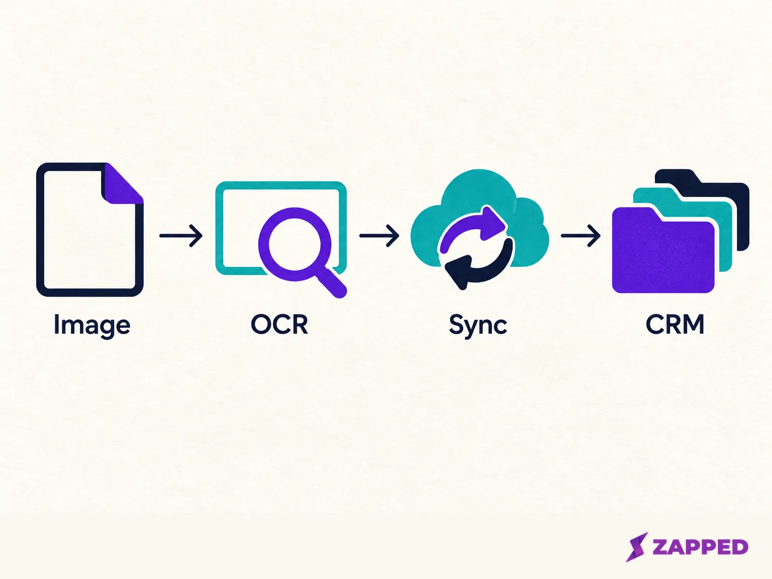 A left to right diagram shows one abstract record moving through Image, OCR, Sync, and CRM.