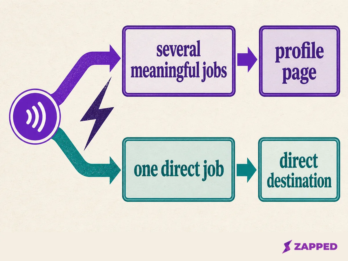 Conceptual decision tree for several meaningful jobs through a profile page versus one direct destination