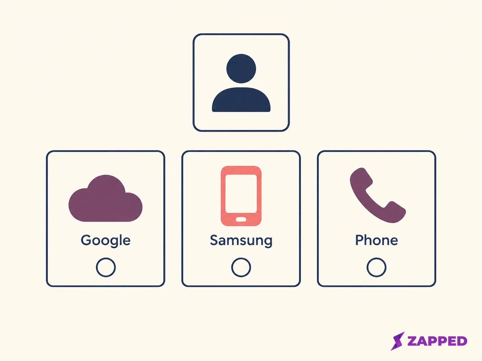 A contact card sits above separate Google, Samsung, and Phone storage choices.