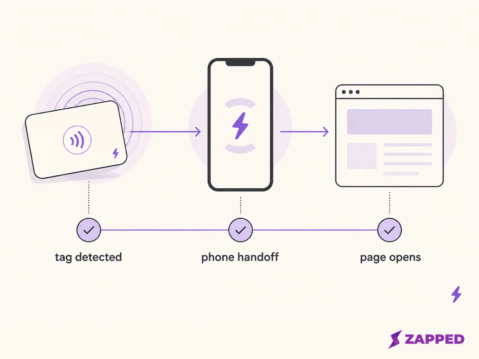 A diagnostic flow shows an NFC tap moving from tag detection to phone notification to page opening, helping separate radio, platform, and destination delay