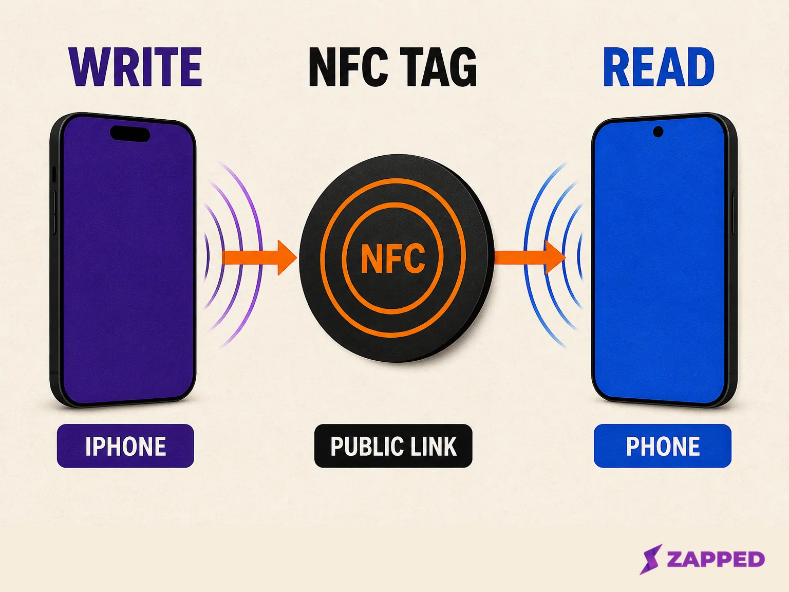 Diagram contrasting an iPhone writing a public link to a physical NFC tag with another phone reading the tag