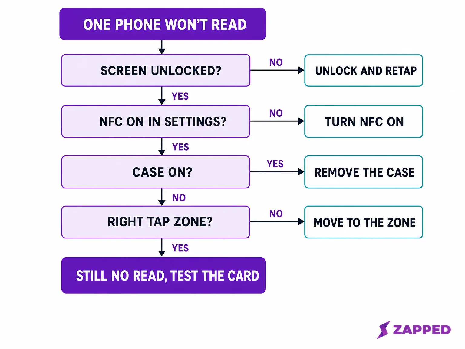 Branching flowchart for one failed tap, with a yes or no label on every arrow: screen unlocked, NFC on in Settings, case on, right tap zone, each answer leading to a fix or on to the next check
