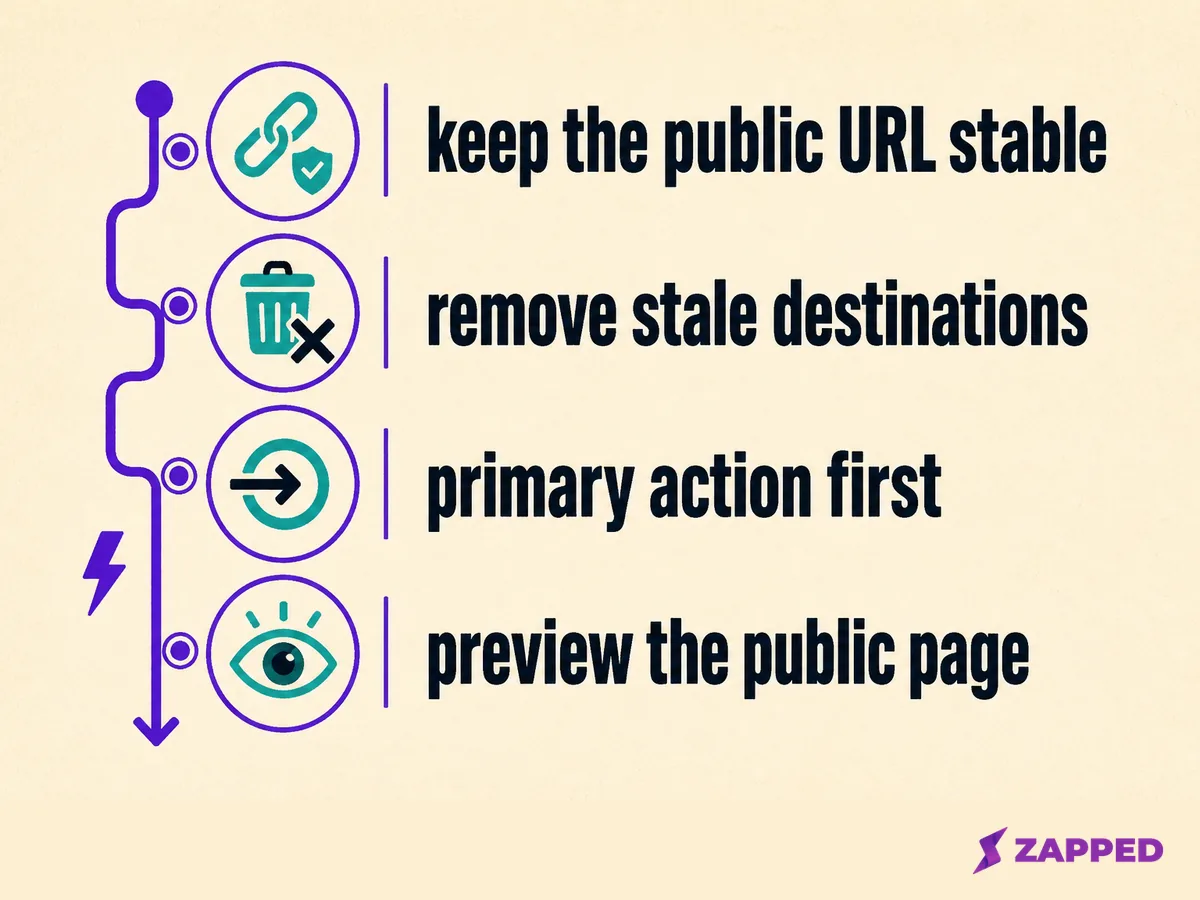 Conceptual maintenance checklist for keeping a public card URL and its destination set useful